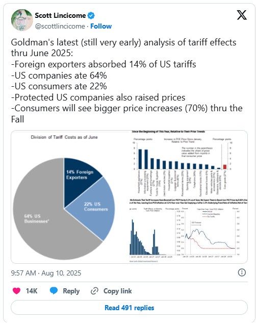 Tweet screengrab: Goldman's latest (still very early) analysis of tariff effects thru June 2025: 
-Foreign exporters absorbed 14% of US tariffs
-US companies ate 64%
-US consumers ate 22%
-Protected US companies also raised prices
-Consumers will see bigger price increases (70%) thru the Fall