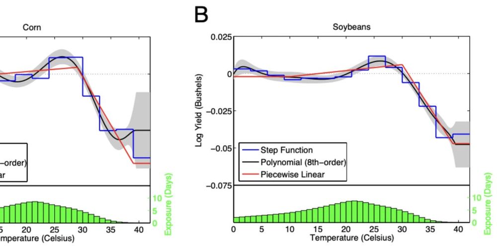 Revisiting Crop Sensitivity to Extreme Heat