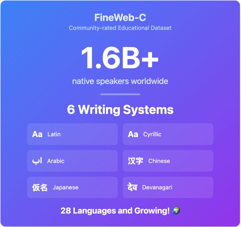 Image showing an overview of languages in the FineWeb-c Dataset. 