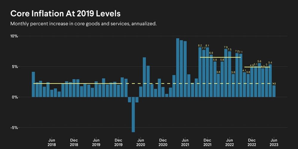 Inflation Came Down and Everyone Was Right