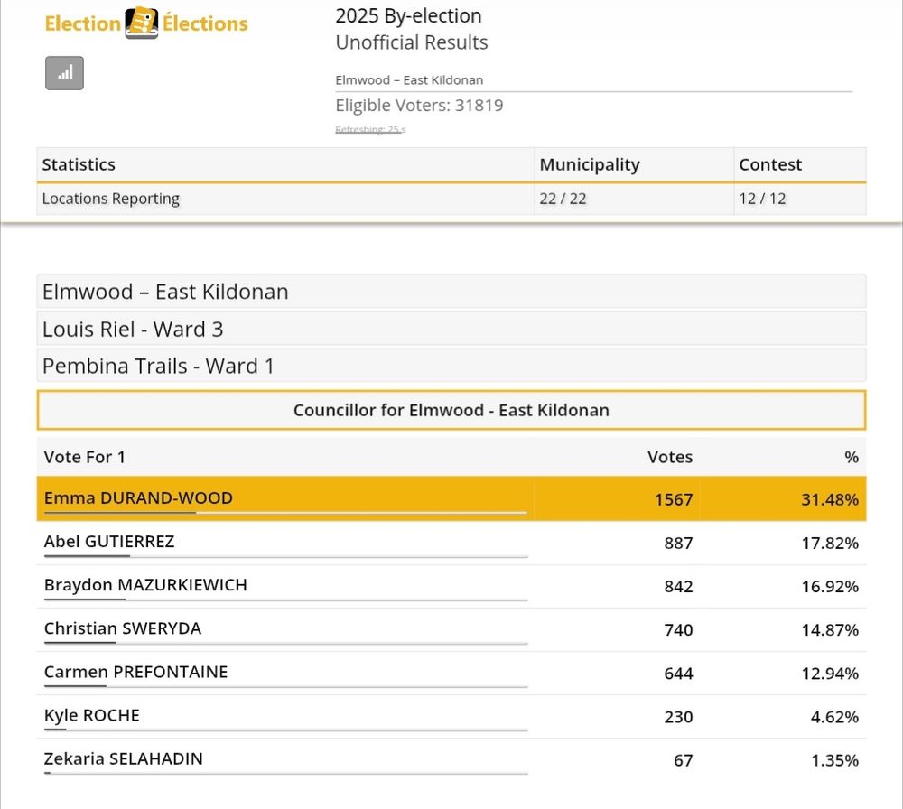 Unofficial results for Elmwood-East Kildonan election with Emma Durand-Wood winning