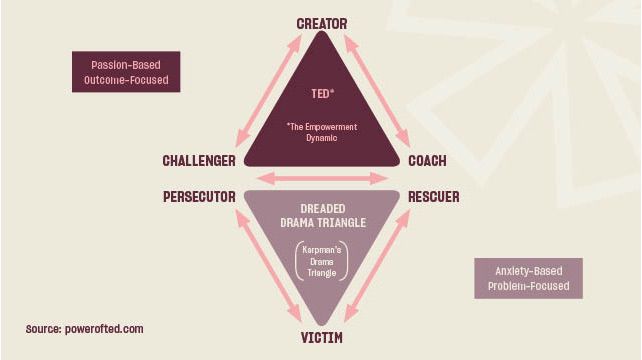 Drama Triangle und positive Umlenkung auf empowerment Dynamic mit Challenger, Creator, Coach