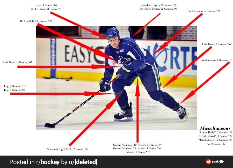 Canuck defender and NHL injury legend Sami Salo, pictured in a Canucks practice jersey with red arrows pointing out the locations of 20 separate injuries.