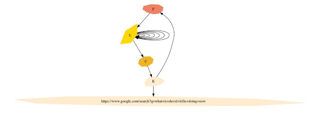a graphviz diagram of a mindmap style loop of letters f u c k, with a lot of looping on the U and a further cell with the url for googling what david hille is doing now.