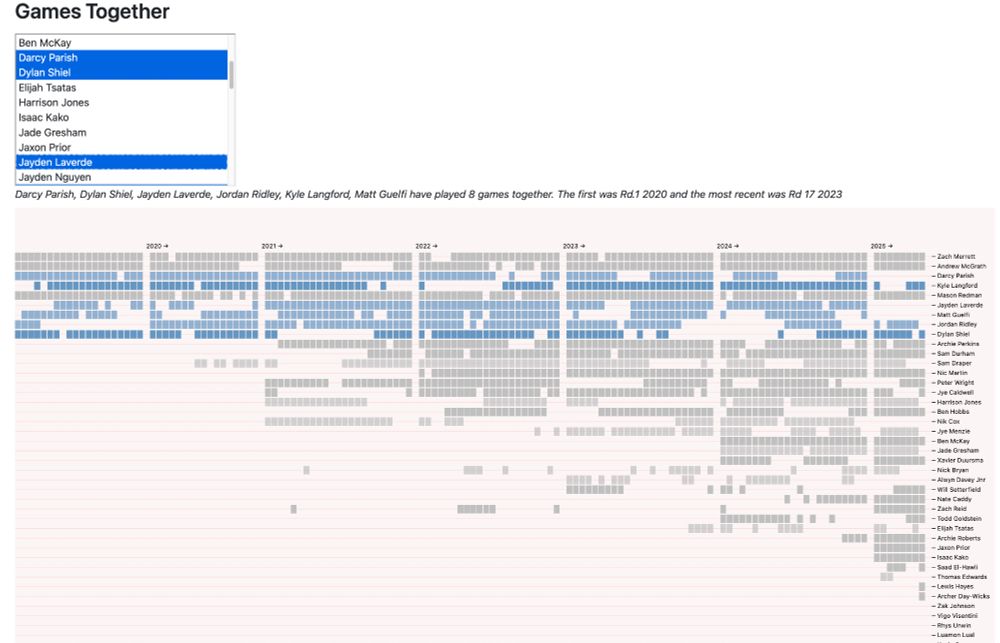 A heatmap chart of AFL games played for Essendon's 2025 list, highlighting that selected players Darcy Parish, Jayden Laverde, Jordan Ridley, Kyle Langford & Matt Guelfi who have played 6 games together.