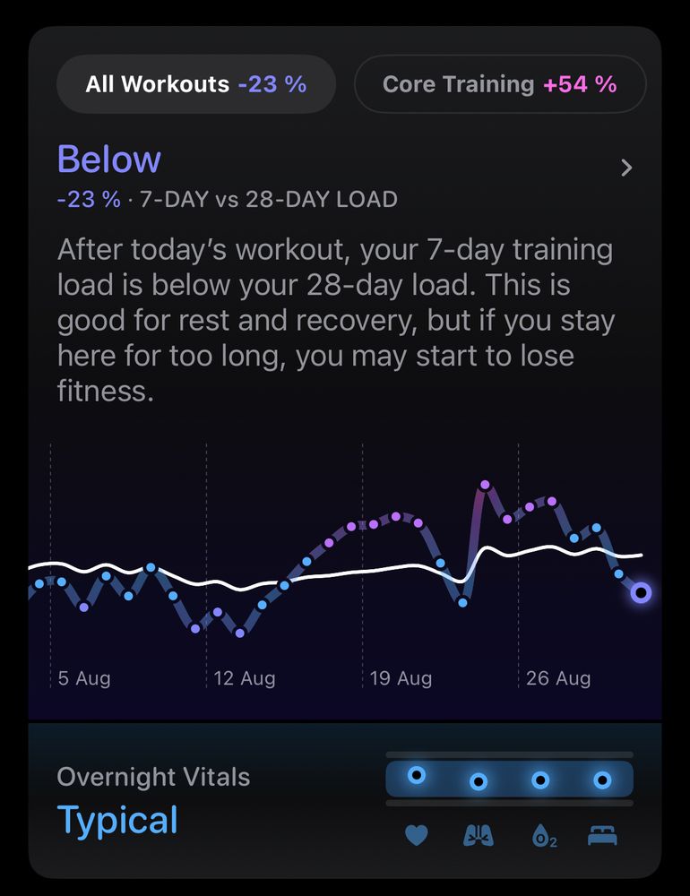 Apple Fitness telling me that my training load is 23% below