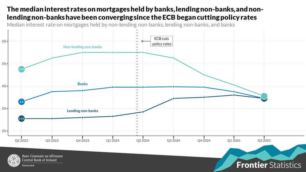 The median interest rates on mortgages held by banks, lending non-banks, and non-lending non-banks have been converging since the ECB began cutting policy rates.