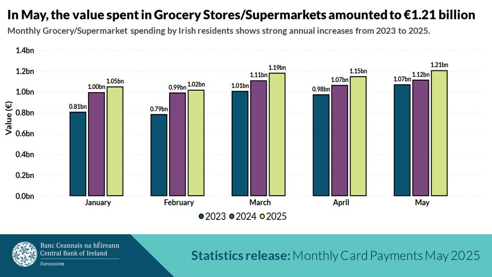 Monthly Card Payment statistics for May 2025