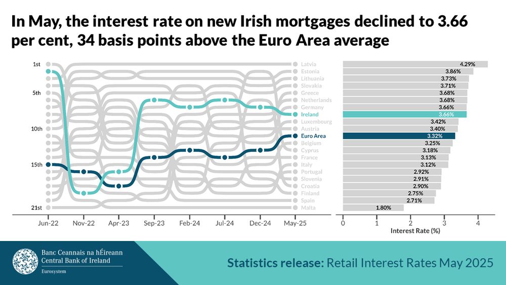 Retail Interest Rates for May 2025