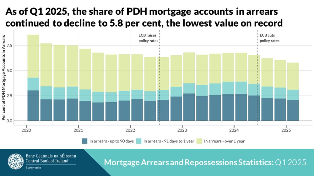 Bar Chart showing Residential Mortgage Arrears & Repossessions Statistics for Q1 2025  The number of principal dwelling house accounts in arrears continued to decline to 5.8%, the lowest value on record.