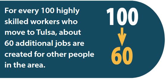 Graphic for every 100 workers who move to Tulsa, 60 more jobs are created in the area
