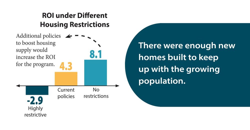 Graphic showing ROI under different housing restrictions, ranging from -2.9, highly restrictive, to 8.1, no restrictions. There were enough homes built to keep up with the growing population. 