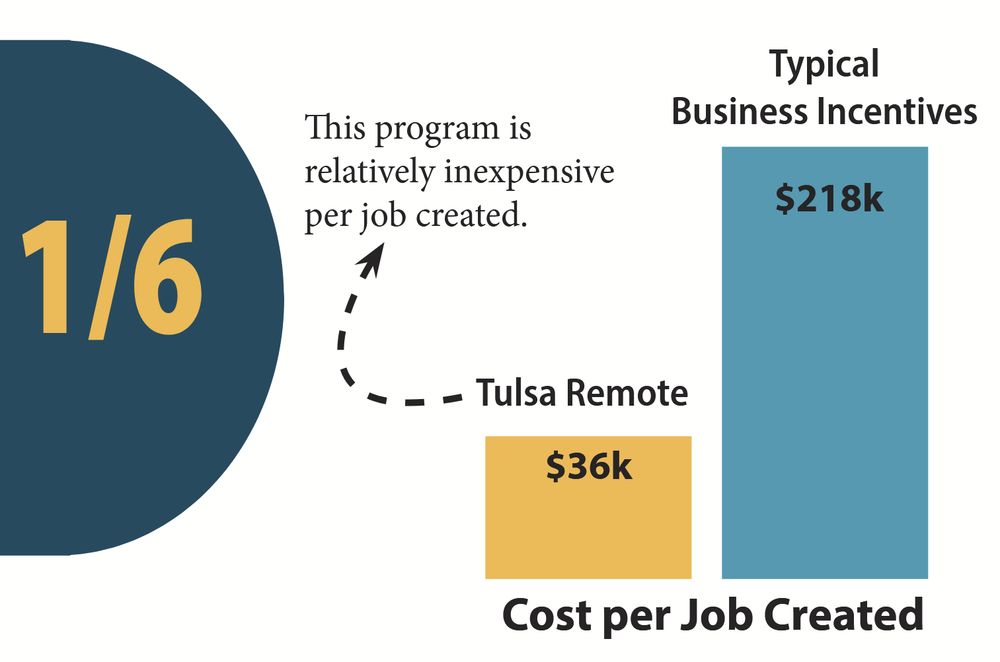 Cost per job created: tulsa remote 36k; business incentives 218k, ~1/6. infographic.