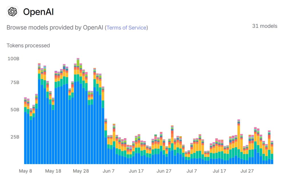 OpenAI use chart showing, after June 6, a huge drop to a quarter of its use before June 6. notably, the pre-june 6 daily stats drop by a lot on weekends, further showing that it's students (and maybe the weekend dips show specifically grade school students, since a lot of college students have to work on their assignments over the weekend) 