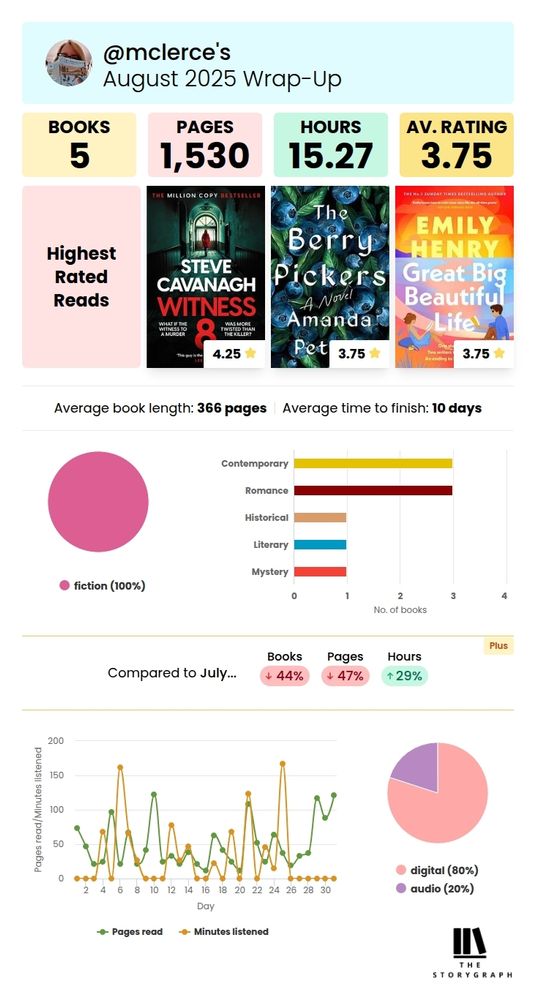 Leesstatistiekjes van augustus. 