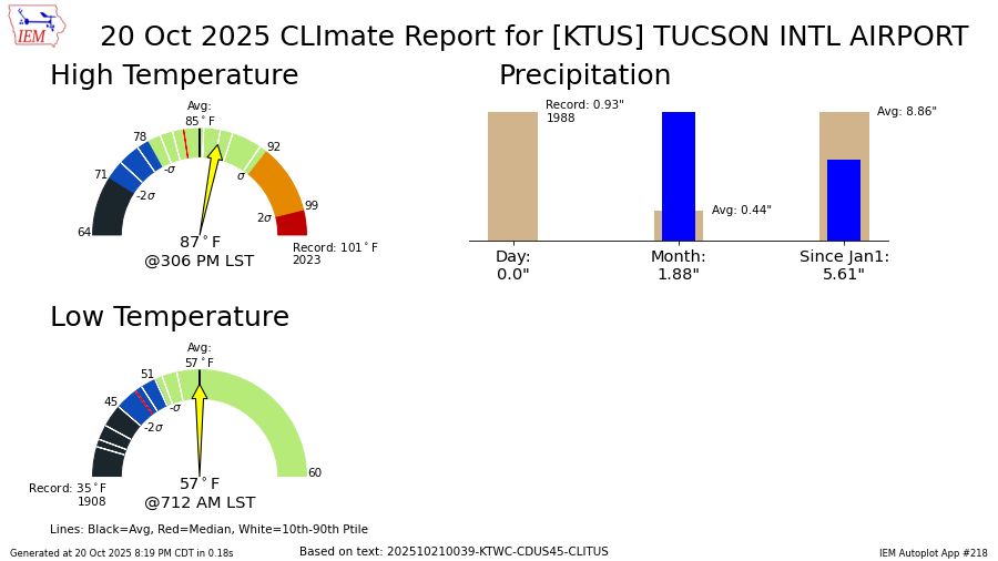 Image with two temperature half-circles showing the high and low temperatures of October 20, 2025, compared to climatology. This image also features three vertical bar graphs, showing precipitation for the day, month-to-date, and year-to-date. The image is courtesy of Iowa Environmental Mesonet (IEM) website using National Weather Service (NWS) data. Day 20 of the 2025 government shutdown. When will it end?