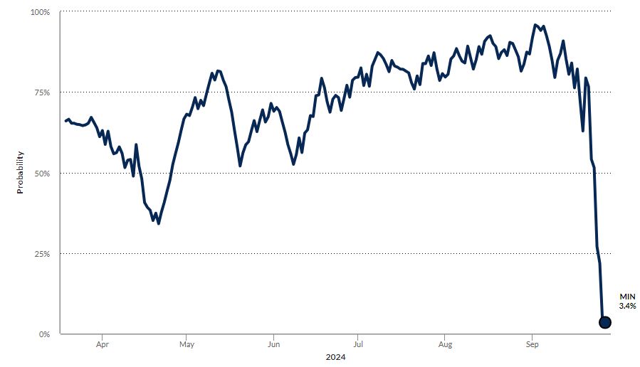 The graph of the Twins' playoff odds throughout the season, as described in the thread.