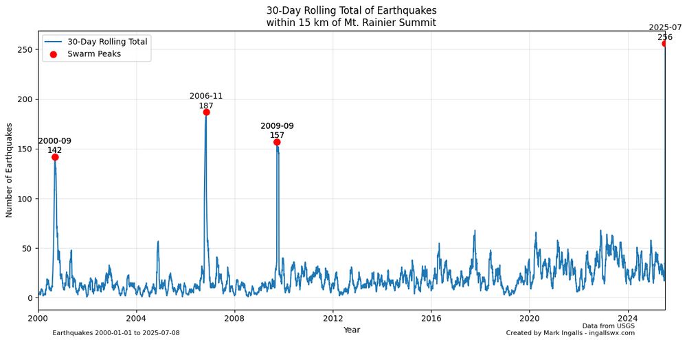 A chart showing the 30-day rolling total of earthquakes within 15 km of Mount Rainier summit since 2000. The four notable swarms are:

2000-09: 142
2006-11: 187
2009-09: 157
2025-07: 256