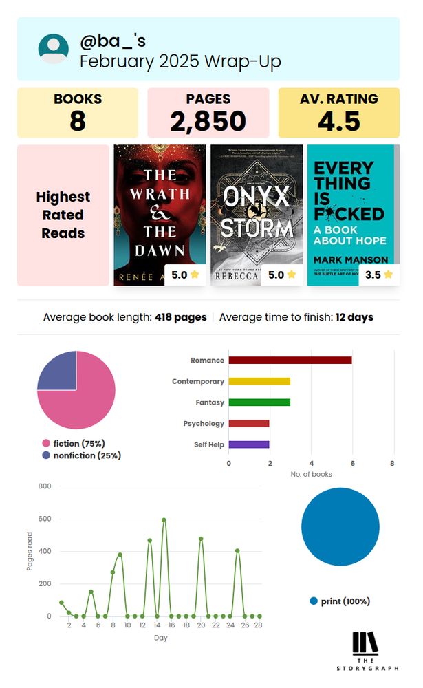 Story graph reading wrap up graphic showing 8 books read