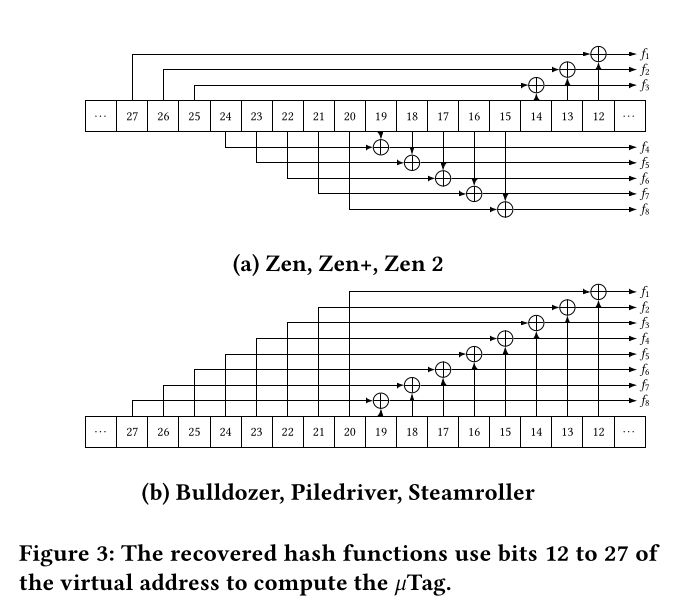 Figure 3. from the paper "Take A Way: Exploring the Security Implications of AMD’s Cache Way Predictors"