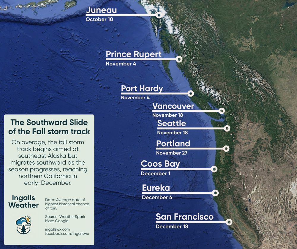 A map of the west coast showing select cities and the date with the historical highest chance of precipitation. It ranges from October 10 for Juneau to November 18 for Vancouver and Seattle to December 18 for San Francisco.
