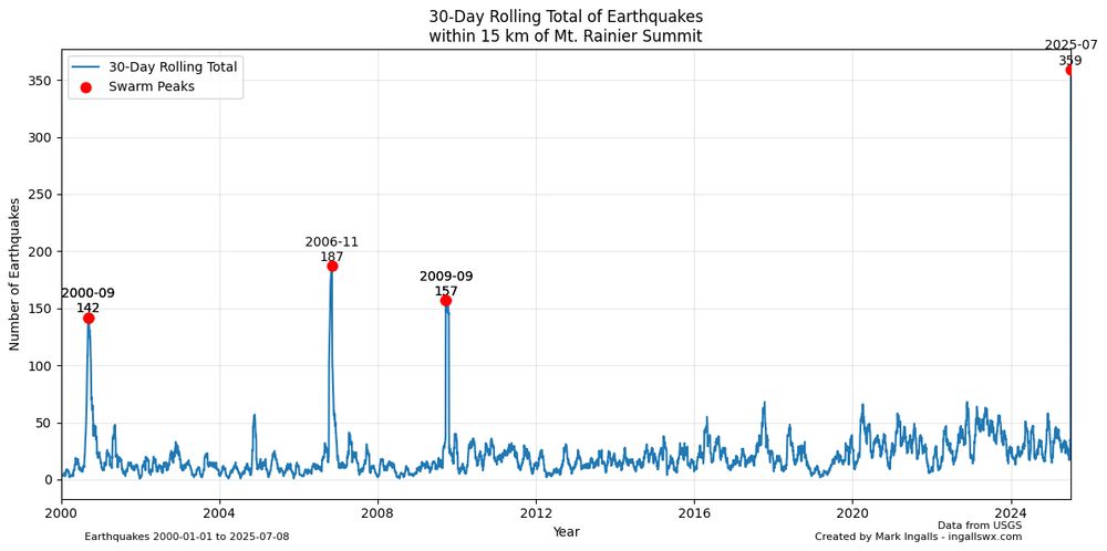 A chart showing the 30-day rolling total of earthquakes within 15 km of Mount Rainier summit since 2000. The four notable swarms are:

2000-09: 142
2006-11: 187
2009-09: 157
2025-07: 359