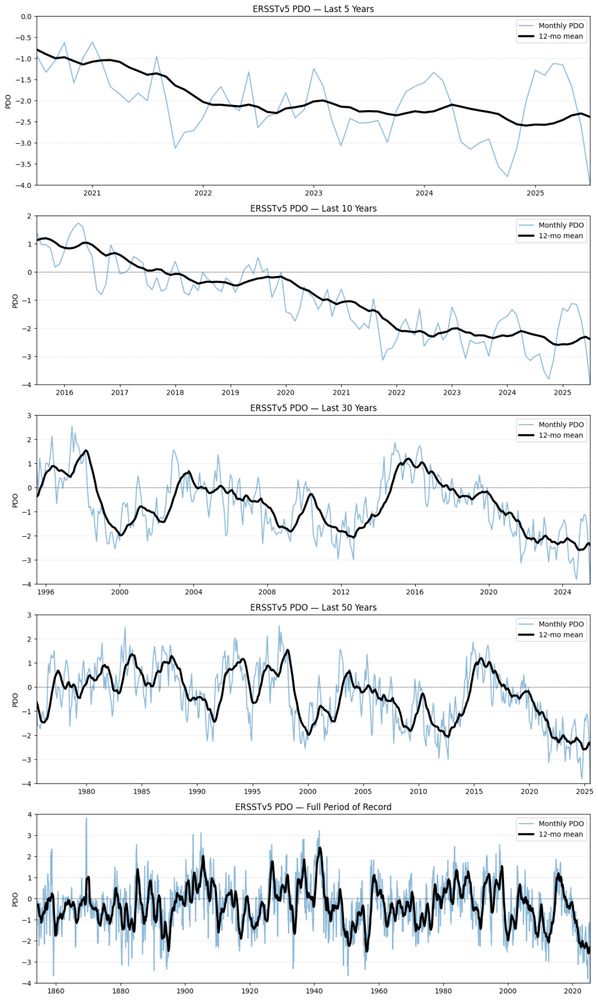 Graphs showing the PDO-Index over the last 5, 10, 30, 50, and 171 years. It is currently strongly negative.