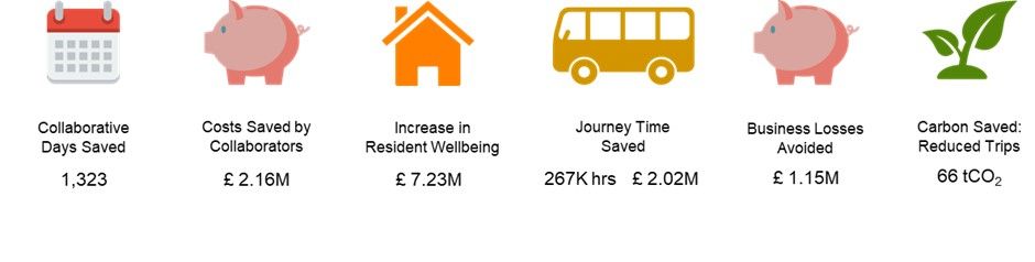 "A set of six impact metrics, each represented by an icon and a corresponding value. The first metric, represented by a calendar icon, shows 'Collaborative Days Saved' as 1,323. The second, with a piggy bank icon, indicates 'Costs Saved by Collaborators' at £2.16 million. The third, shown with a house icon, represents 'Increase in Resident Wellbeing' valued at £7.23 million. The fourth, with a bus icon, measures 'Journey Time Saved' at 267,000 hours, equating to £2.02 million. The fifth, another piggy bank icon, denotes 'Business Losses Avoided' at £1.15 million. The final metric, represented by a green leaf icon, shows 'Carbon Saved: Reduced Trips' at 66 tonnes of CO₂.