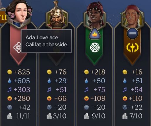 Capture d'écran d'un panneau de Civilization VII détaillant les gains de chaque caractéristiques des civilisations en jeu : l'Or, la Science, la Culture, le Bonheur et l'Influence.
En bref : plein de gros chiffres impressionnant qui montrent que je joue bien.
Plus détaillé : Ma civilisations gagne 825 Or, 605 Science, 303 Culture, 280 Bonheur et 42 Influence à chaque tour. (C'est beaucoup)
Les chiffres des autres civilisations indique que je gagne entre 2 fois plus (Influence, Bonheur) et 12 fois plus (Science) que les autres.