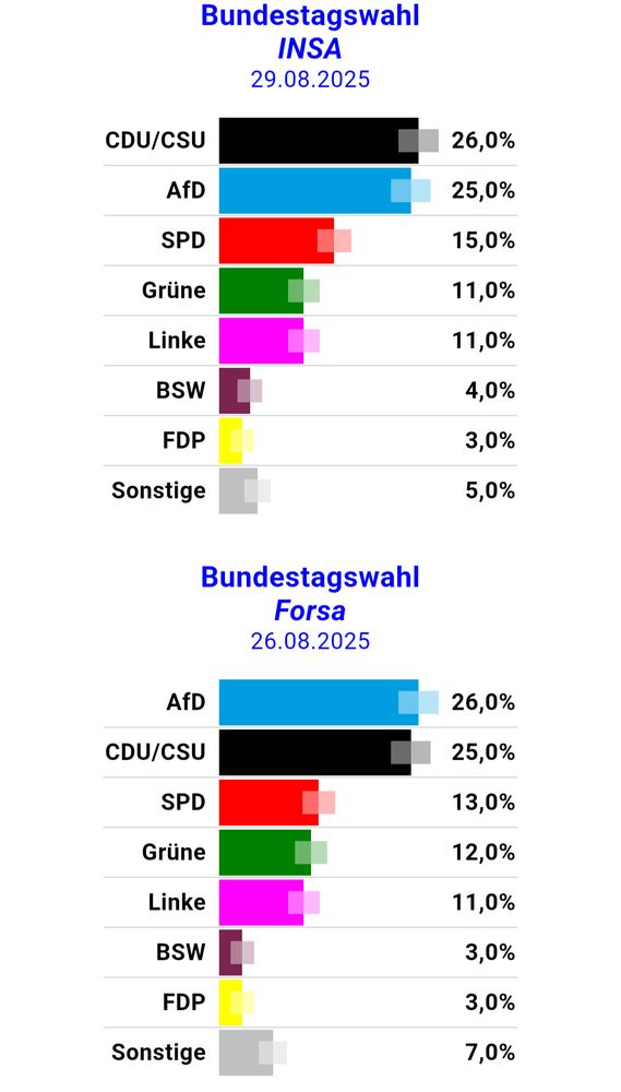 Bundestagswahl INSA 29.08.2025 CDU/CSU AfD SPD Grüne Linke BSW FDP Sonstige 26,0% 25,0% 15,0% 11,0% 11,0% 4,0% 3,0% 5,0% Bundestagswahl Forsa 26.08.2025 AfD CDU/CSU SPD Grüne Linke BSW FDP Sonstige 26,0% 25,0% 13,0% 12,0% 11,0% 3,0% 3,0% 7,0%
