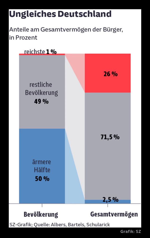 Ungleiches Deutschland
Anteile am Gesamtvermögen der Bürger, in Prozent
reichste 1%
26 %
restliche Bevölkerung
49 %
71,5 %
ärmere Hälfte
50 %
2,5 %
Bevölkerung
Gesamtvermögen
SZ-Grafik; Quelle: Albers, Bartels, Schularick
Grafik: SZ