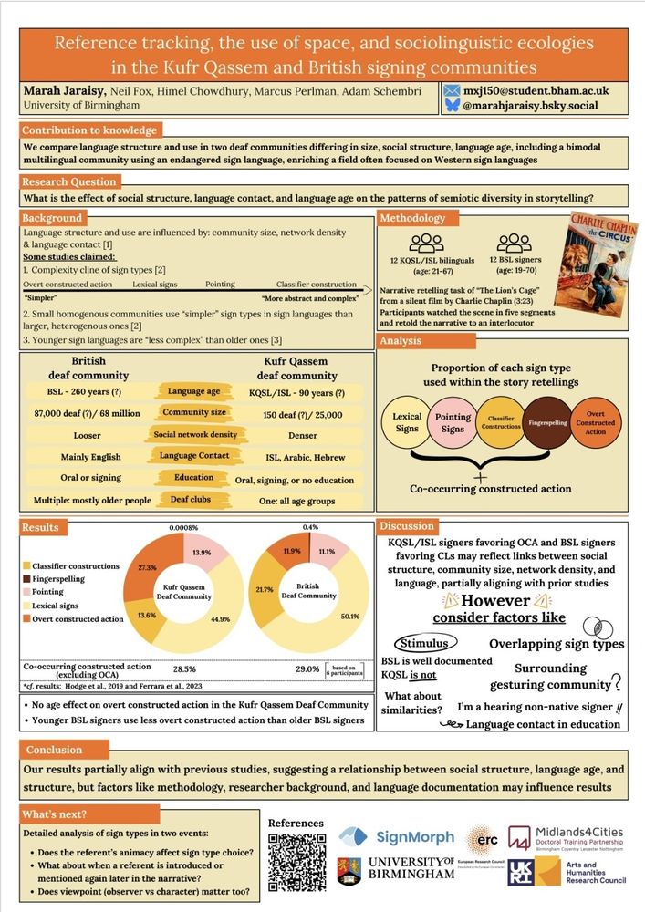 A research poster titled 'Reference tracking, the use of space, and sociolinguistic ecologies in the Kufr Qassem and British signing communities' by Marah Jaraissy and colleagues from the University of Birmingham. The poster compares language structures in two deaf communities: Kufr Qassem (using KQSL/ISL) and British (using BSL). It explores the effects of social structure, language contact, and language age on semiotic diversity in storytelling. Key sections include:

1. Background: Discusses influences on language use, including community size, network density, and language contact, with simpler sign types used in smaller communities.


2. Methodology: Includes narrative retellings of a silent film clip by participants (12 bilingual KQSL/ISL signers and 12 BSL signers).


3. Results: Highlights differences in the use of lexical signs, pointing, classifier constructions, and overt constructed action between the two communities. Signers of KQSL/ISL use overt constructed action more, while BSL signers use more classifier constructions 


4. Discussion and Conclusion: Links findings to social and linguistic factors, but also suggesting influences of methodology and researcher background.

5. Future Directions: Proposes studying referent's animacy and narrative viewpoints effects on storytelling

Charts and diagrams provide data on sign type proportions, while logos and QR codes for references appear at the bottom."