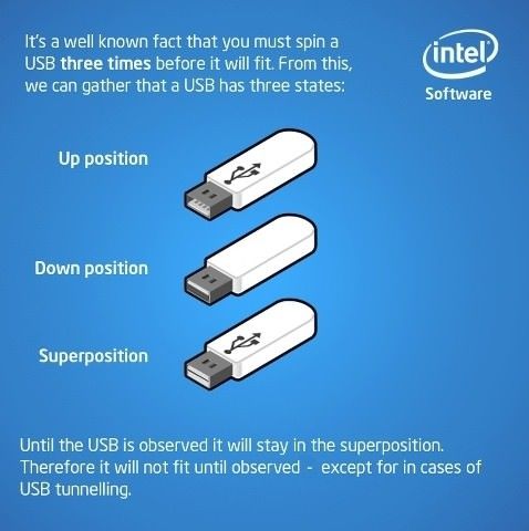 A diagram showing USB superposition, where a USB connector cannot be plugged in until the third attempt.