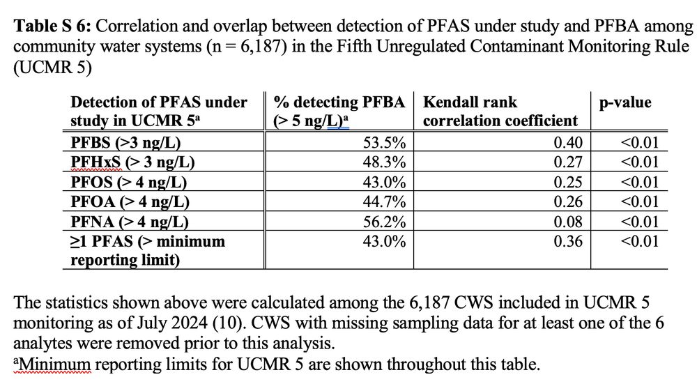 A table depicts the correlation and overlap between detection of PFAS under study and PFBA among community water systems (n = 6,187) in the US EPA's Fifth Unregulated Contaminant Monitoring Rule (UCMR 5)