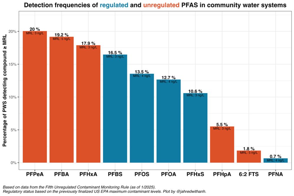 Detection frequencies (above the minimum reporting limits) of the top 10 most frequently detected PFAS in the US EPA's ongoing Fifth Unregulated Contaminant Monitoring Rule (as of 1/2025)