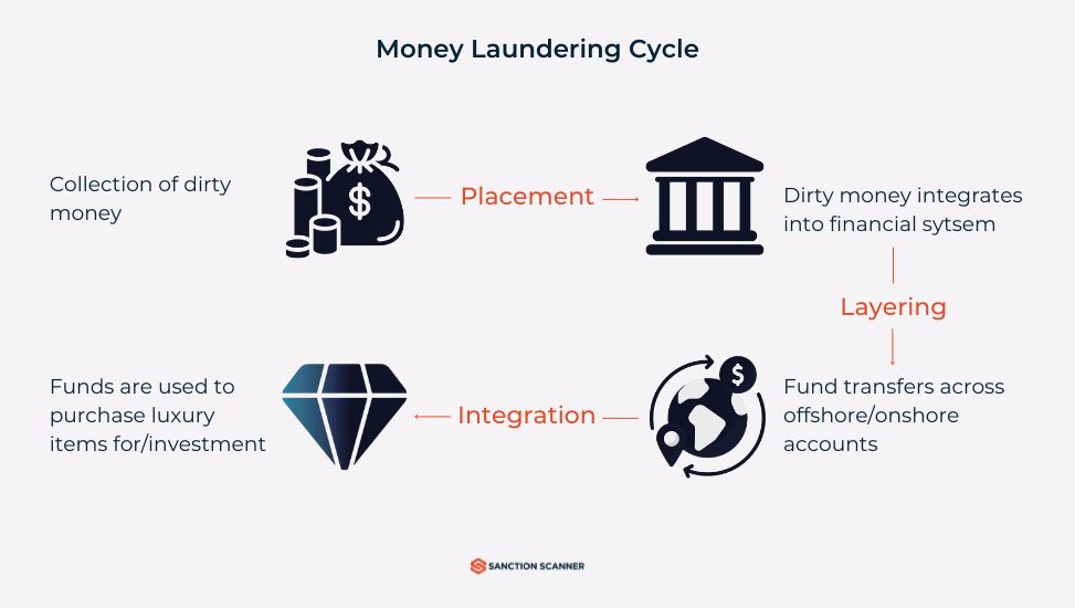 The stages of money laundering 