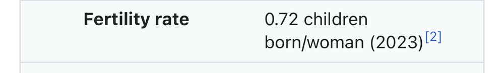 From Wikipedia: South Korea’s fertility rate is 0.72 children born per woman. Note that the fertility rate to keep a population stable is around 2.1.