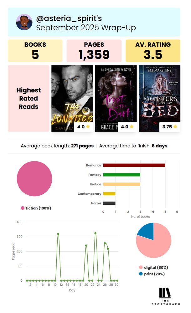 Storygraph September 2025 Wrap-Up for @asteria_spirit.

Books read: 5

Pages read: 1,359

Average rating: 3.5 stars

Highest rated reads: The Lunatics by Naveesa (4.0 stars), Trust in the Dark by Grace M. (4.0 stars), Monsters Under My Bed by M.J. Marstens (3.75 stars).

Average book length: 271 pages.

Average time to finish: 6 days.

Genres: Romance (5), Fantasy (2), Erotica (2), Contemporary (1), Horror (1).

Format split: Digital 80%, Print 20%.

100% fiction.

Graphs show reading days, with peak activity on the 11th and 24th.
