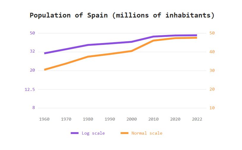 Spain’s population 