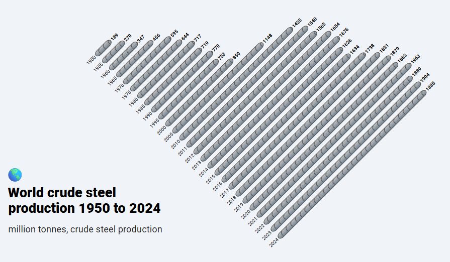 World crude steel
production 1950 to 2024
million tonnes, crude steel production