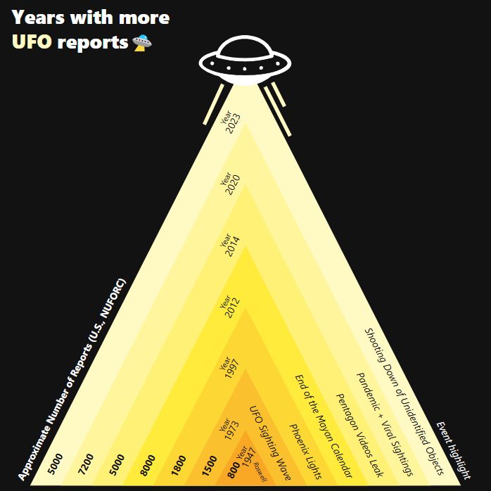 Years whit more UFO reports