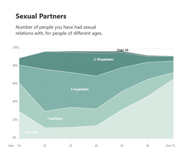 Sexual Partners