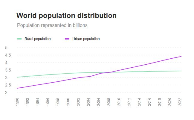 World population distribution