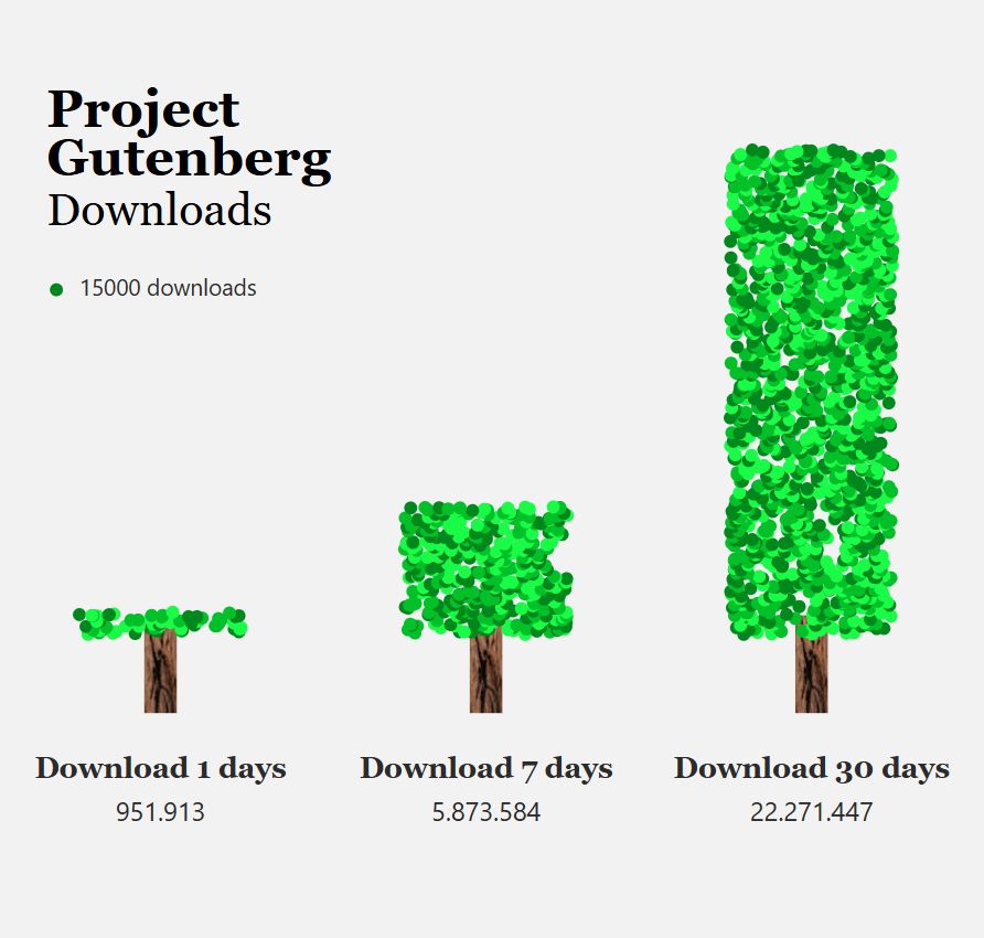 Project Gutenberg Downloads