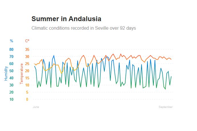 Summer in Andalusia