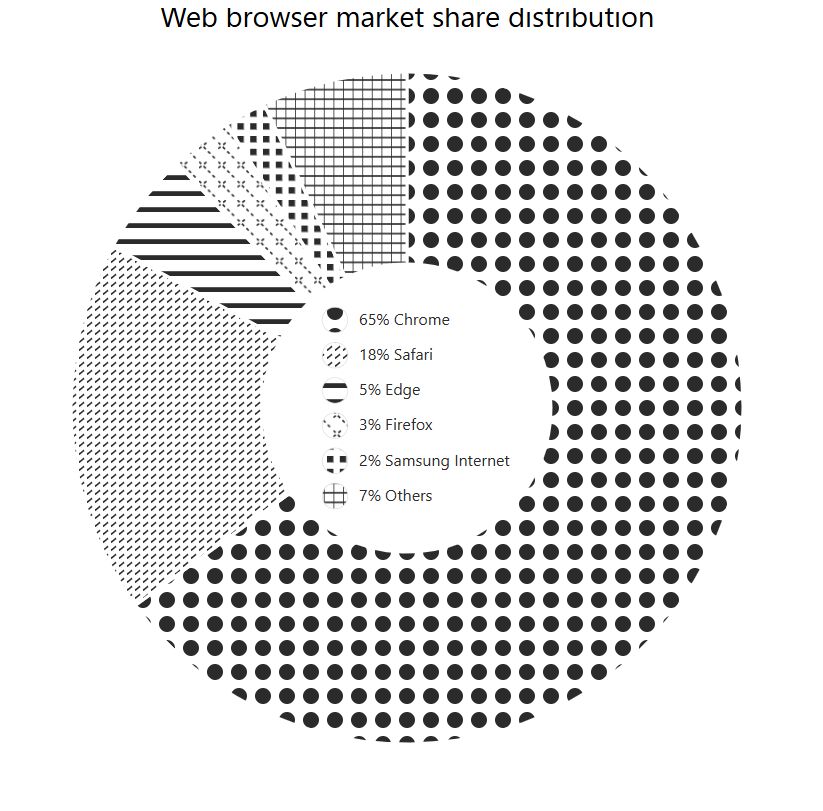 Web browser market share distribution