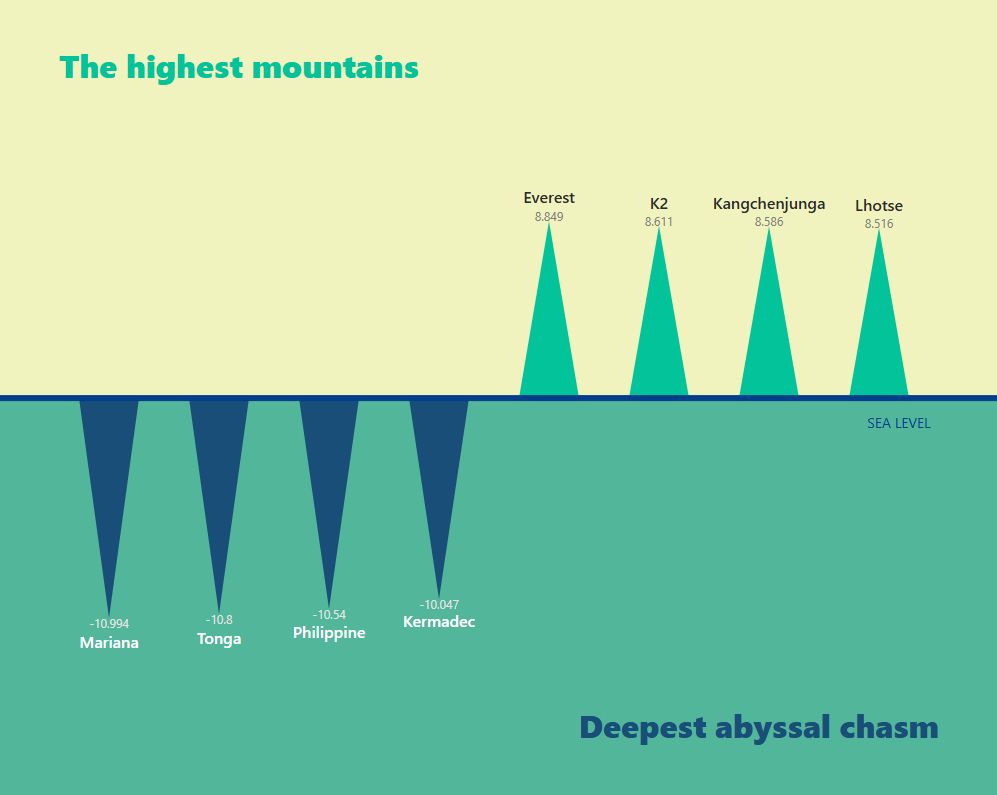 Heights and Depths of Planet Earth