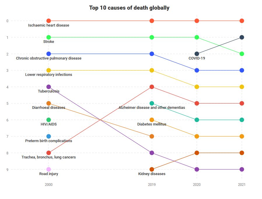 Top 10 causes of death globally