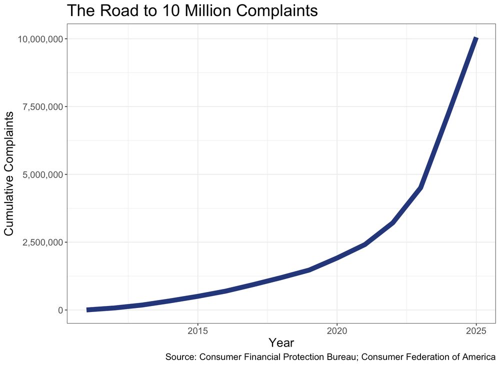 CFPB Consumer Complaint Database just surpassed 10 million complaints graph  