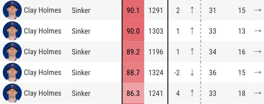 Clay Holmes’ changeups from his start today vs Houston, which is mislabeled as a sinker.

1: 90.1 mph, 1291 rpm, 2 inches iVB, 15 inches HB
2: 90.0 mph, 1303 rpm, 1 inch iVB, 13 inches HB
3: 89.2 mph, 1196 rpm, 1 inch iVB, 16 inches HB
4: 88.7 mph, 1324 rpm, -2 inches iVB, 15 inches HB
5: 86.3 mph, 1241 rpm, 4 inches iVB, 18 inches HB